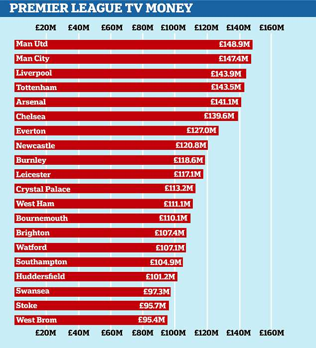  英超公布新转播分成，中小球队分红涨幅明显  